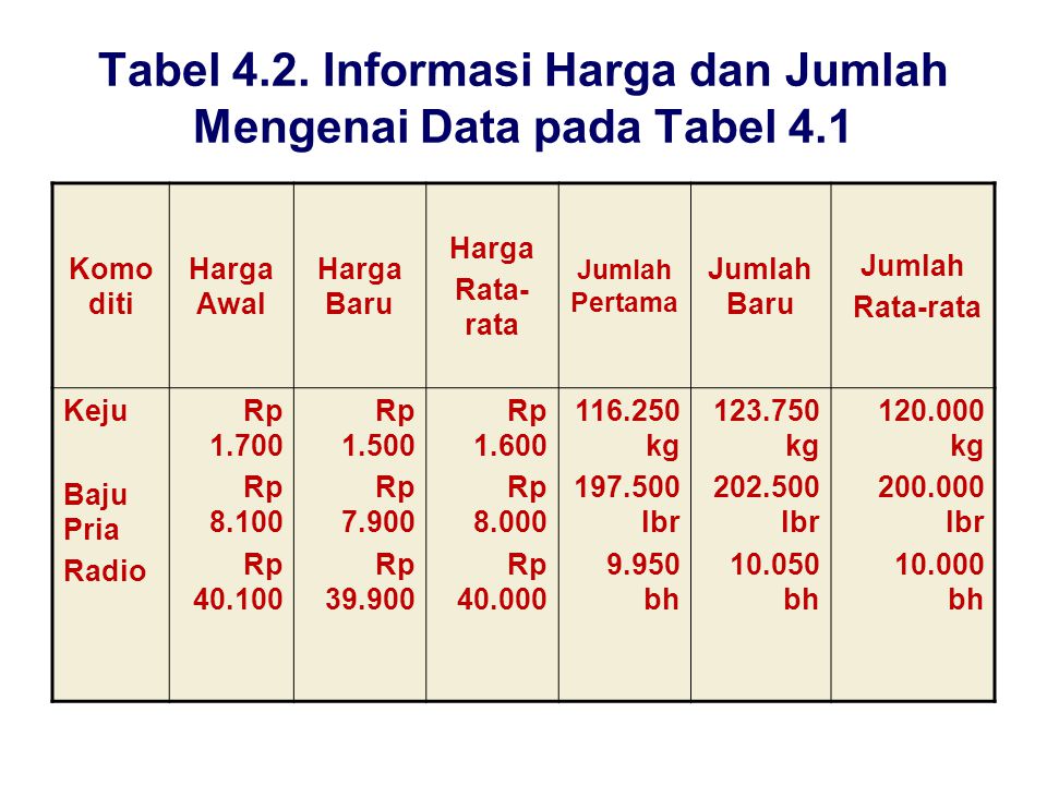 Tabel 4.2. Informasi Harga dan Jumlah Mengenai Data pada Tabel 4.1