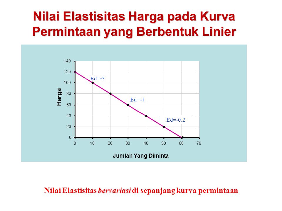 Nilai Elastisitas Harga pada Kurva Permintaan yang Berbentuk Linier