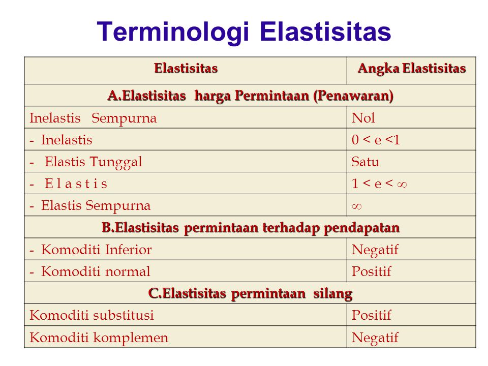 Terminologi Elastisitas