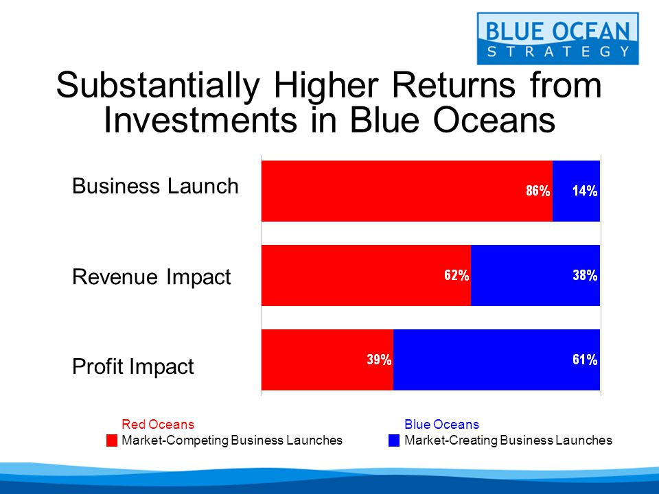 Business launch. Profit Impact of Market Strategy. Ford Blue Ocean Strategy. Substantially.