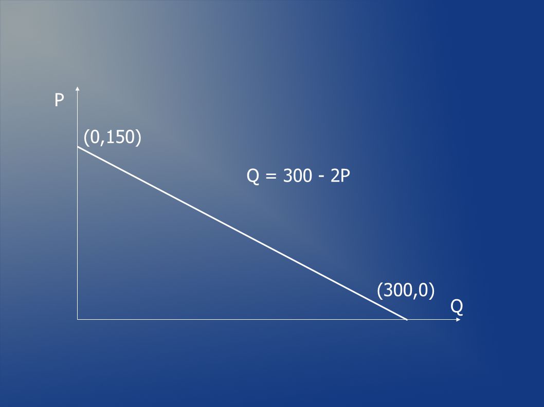 P (0,150) Q = P (300,0) Q