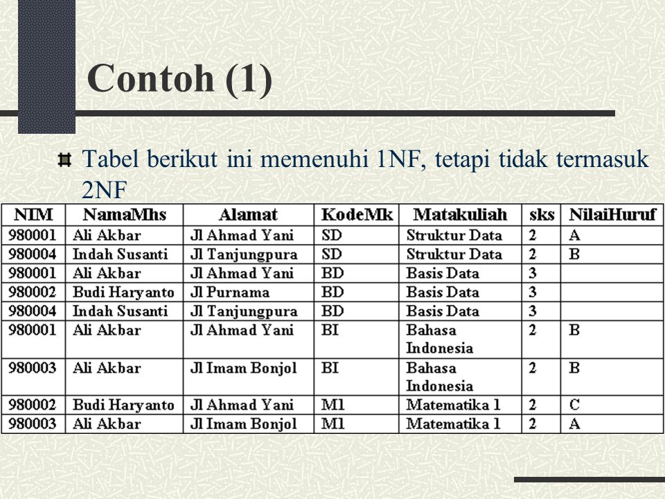 Contoh (1) Tabel berikut ini memenuhi 1NF, tetapi tidak termasuk 2NF