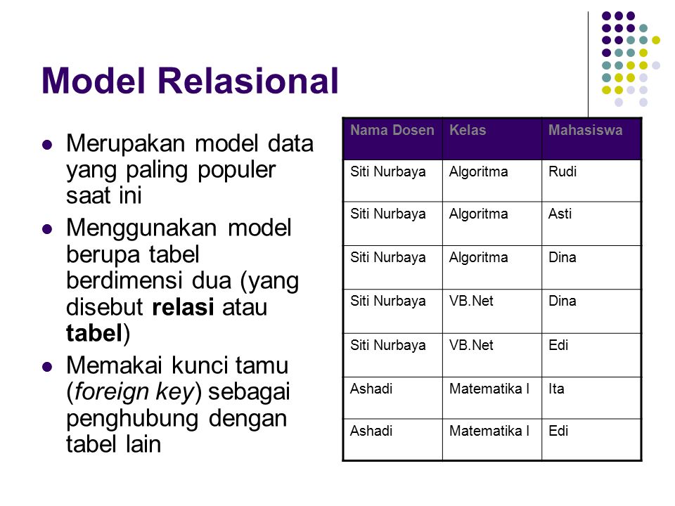 Model Relasional Merupakan model data yang paling populer saat ini