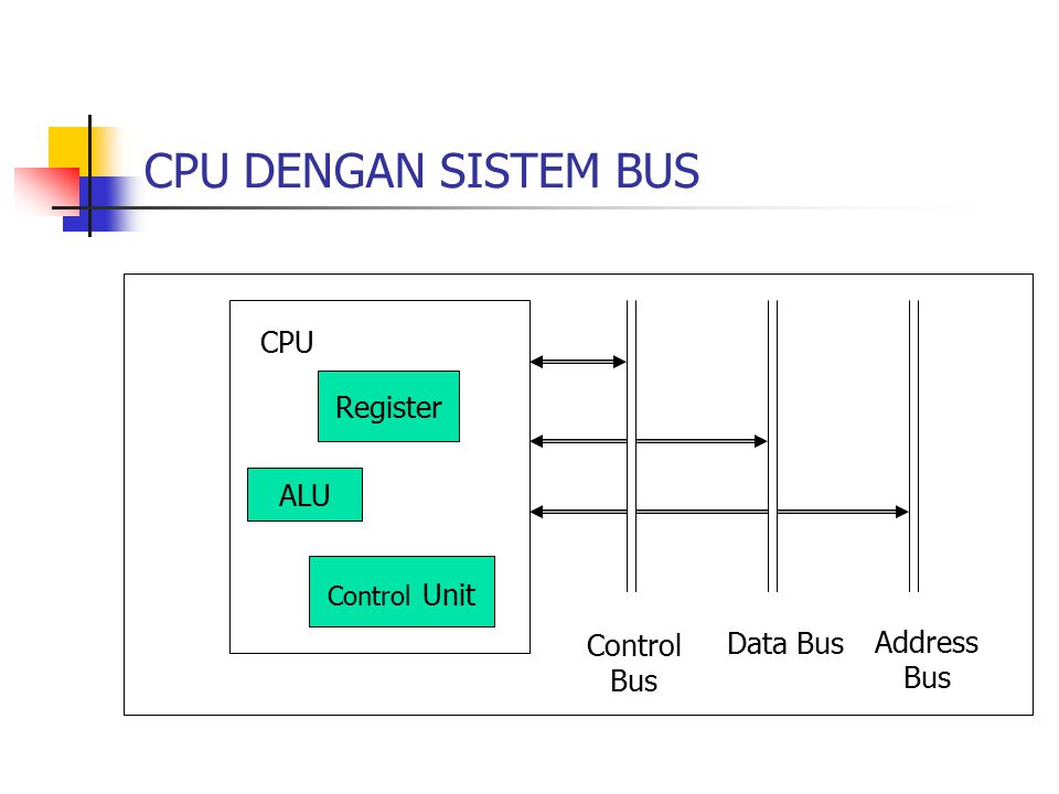 CPU DENGAN SISTEM BUS CPU Register ALU Control Bus Data Bus