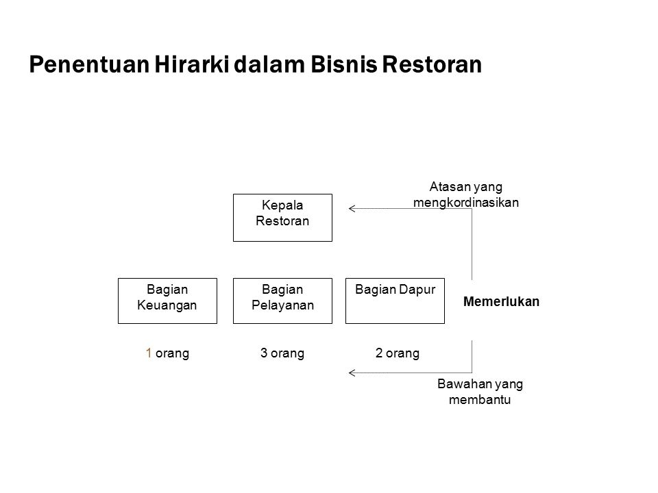Penentuan Hirarki dalam Bisnis Restoran
