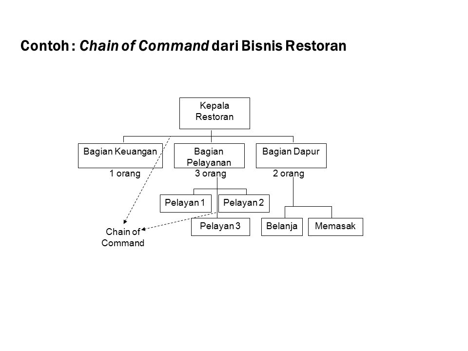 Contoh : Chain of Command dari Bisnis Restoran