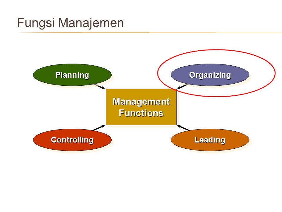 Fungsi Manajemen Management Functions Planning Organizing Leading