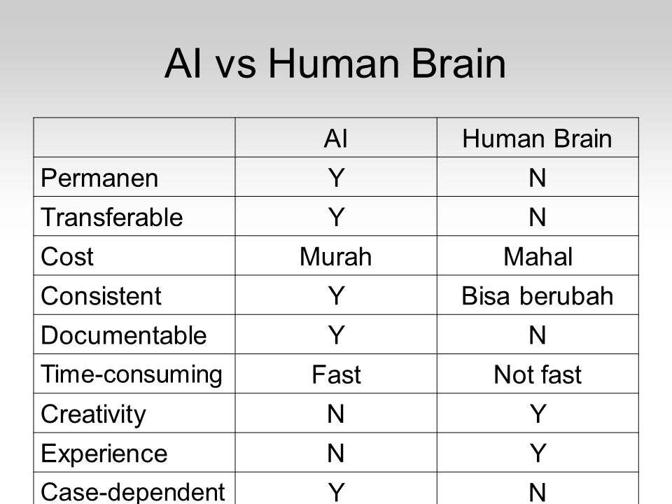 AI vs Human Brain AI Human Brain Permanen Y N Transferable Cost Murah