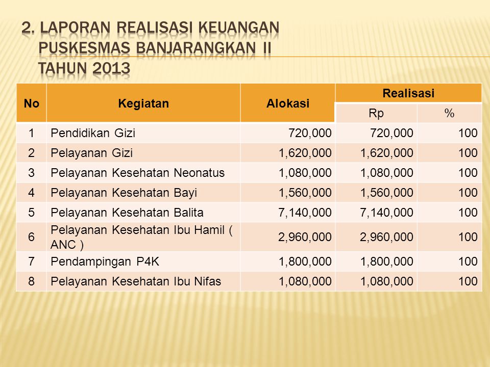 2. Laporan Realisasi Keuangan Puskesmas Banjarangkan II tahun 2013