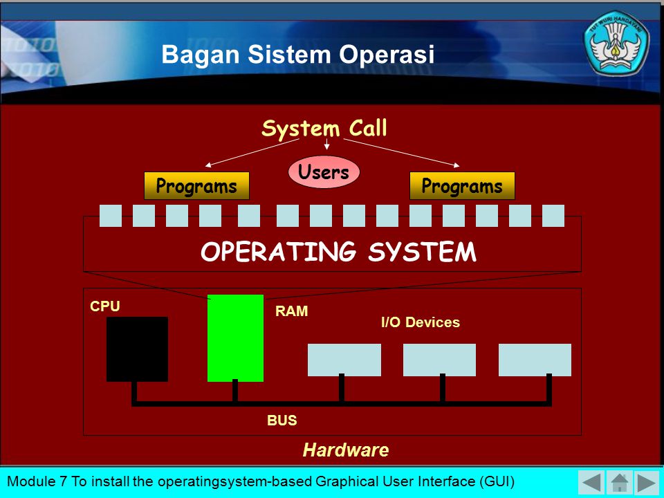 Bagan Sistem Operasi OPERATING SYSTEM System Call Users Programs