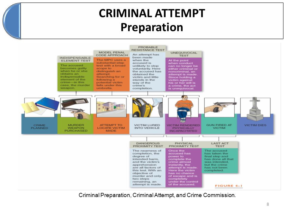 CRIMINAL ATTEMPT Preparation