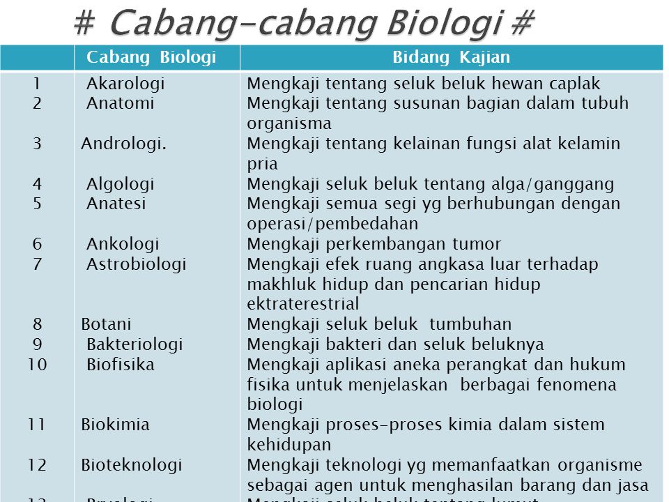 # Cabang-cabang Biologi #