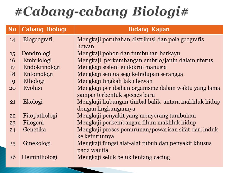 #Cabang-cabang Biologi#