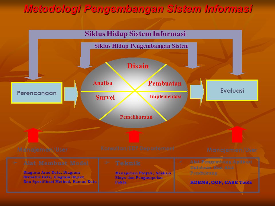 Metodologi Pengembangan Sistem Informasi