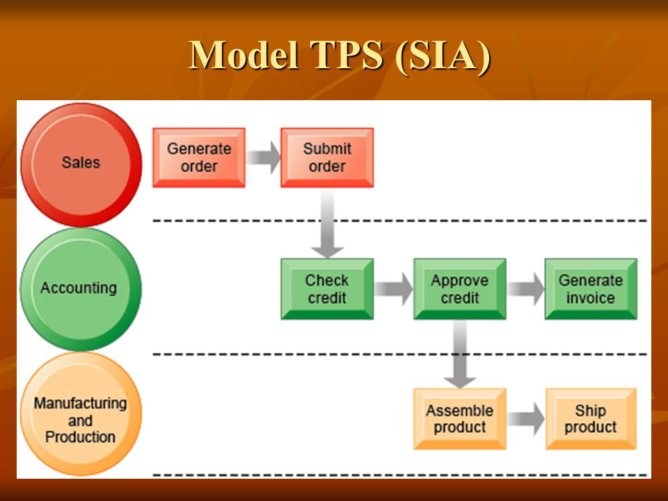 Model TPS (SIA)