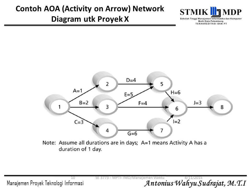 Contoh AOA (Activity on Arrow) Network Diagram utk Proyek X