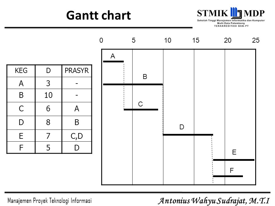 Gantt chart A 3 - B 10 C 6 8 E 7 C,D F A KEG D PRASYR