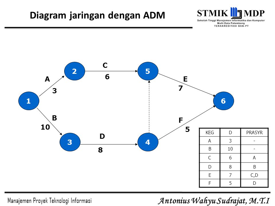 Diagram jaringan dengan ADM
