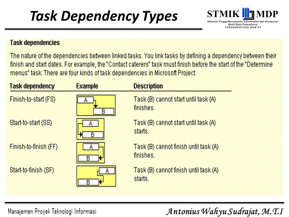 Task Dependency Types