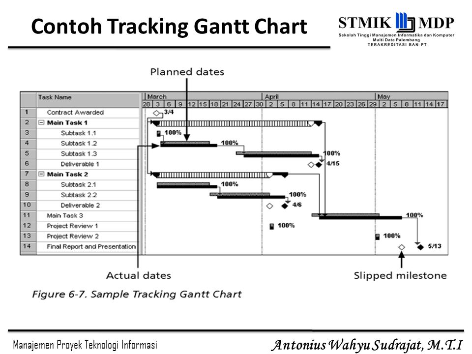 Contoh Tracking Gantt Chart