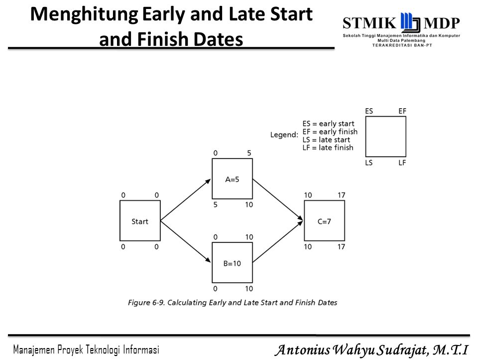 Menghitung Early and Late Start and Finish Dates