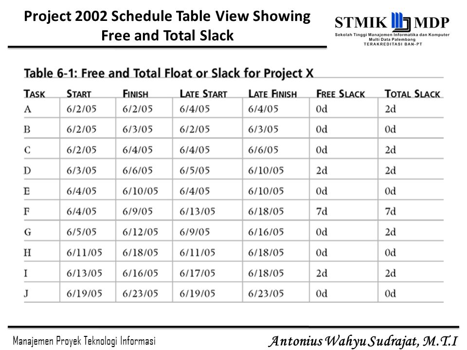 Project 2002 Schedule Table View Showing Free and Total Slack