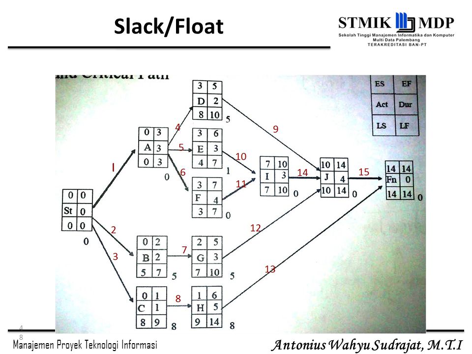 Slack/Float