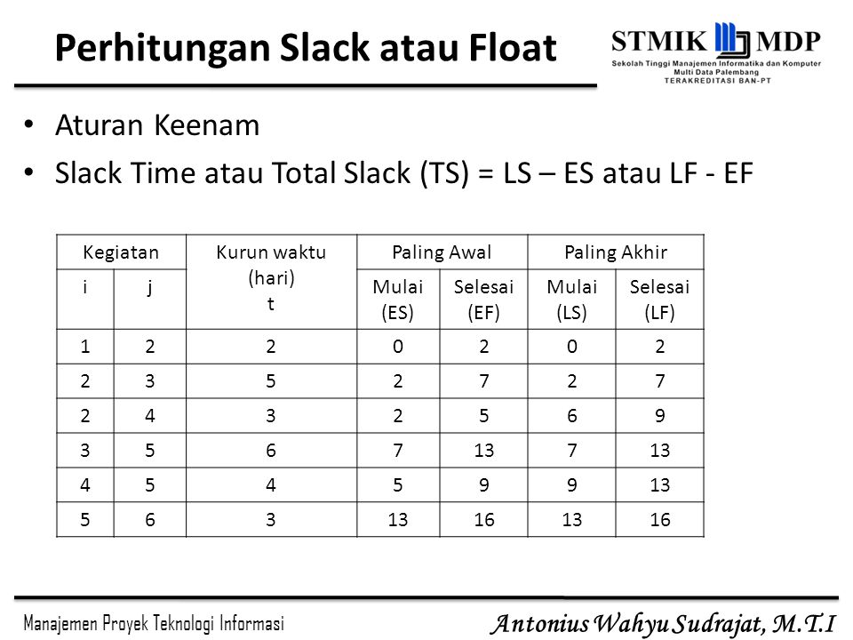 Perhitungan Slack atau Float