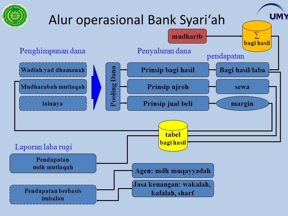 Alur operasional Bank Syari‘ah