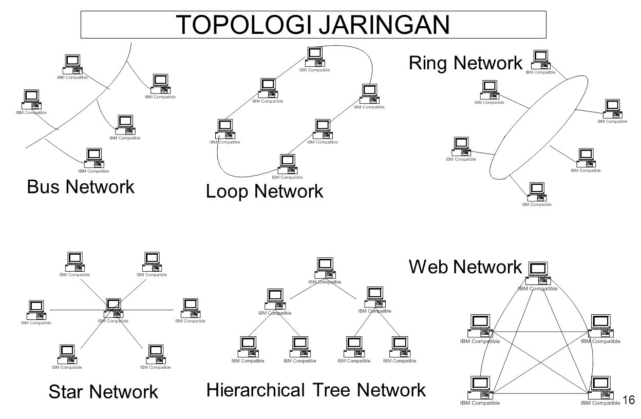 TOPOLOGI JARINGAN Ring Network Bus Network Loop Network Web Network