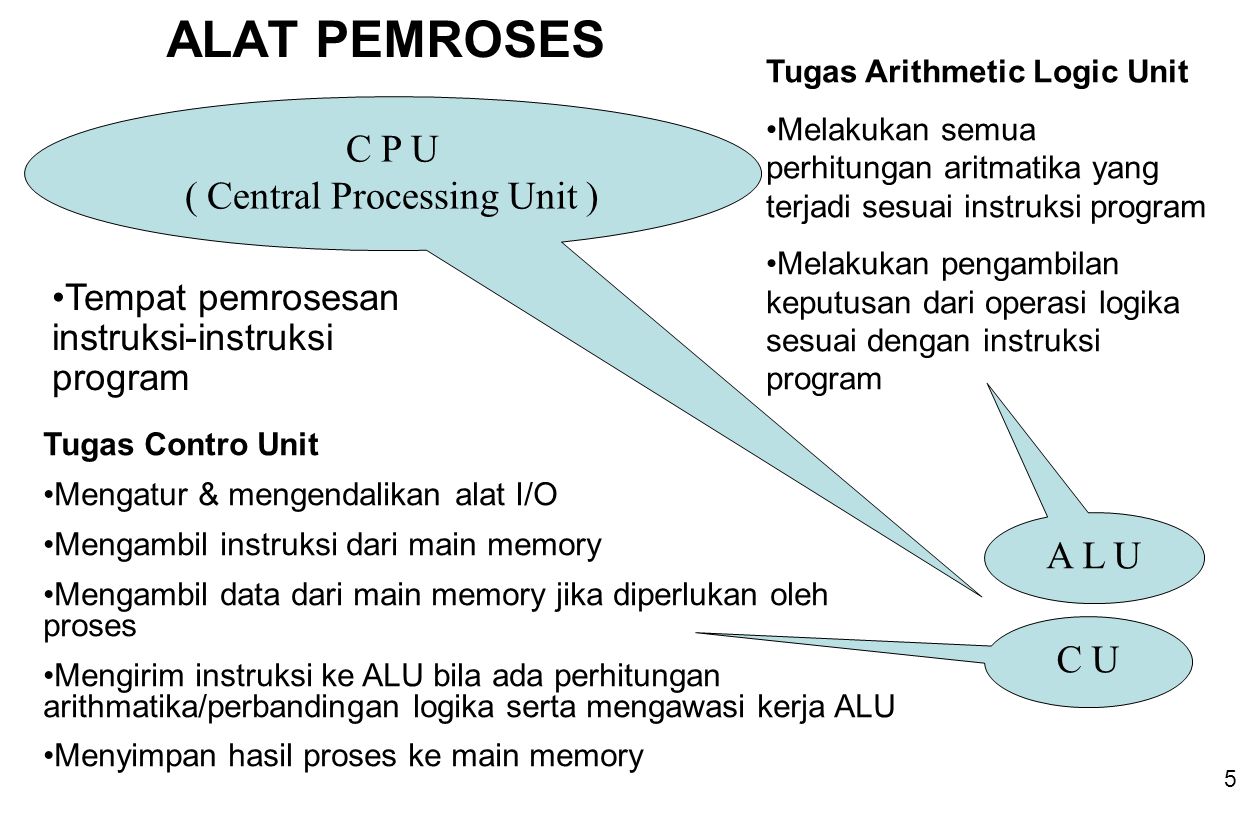 ( Central Processing Unit )