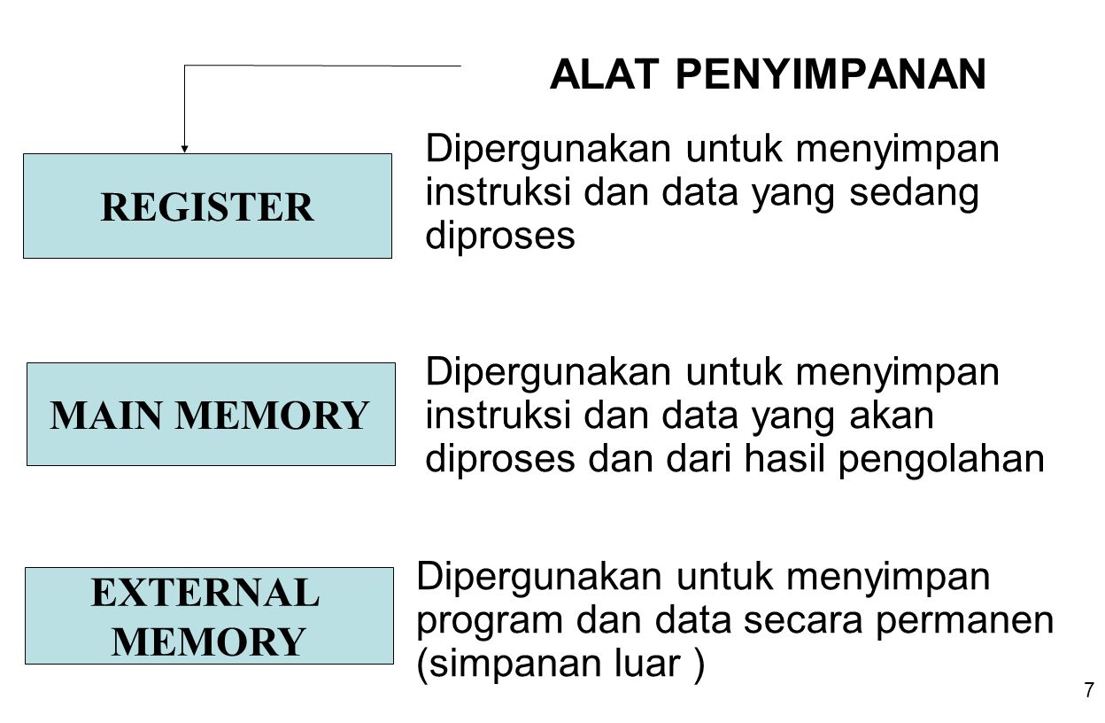 ALAT PENYIMPANAN REGISTER MAIN MEMORY EXTERNAL MEMORY