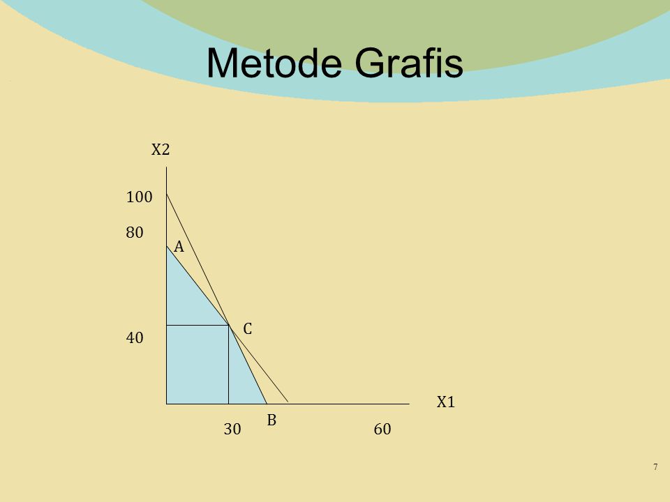 Metode Grafis X A C 40 X1 B 30 60