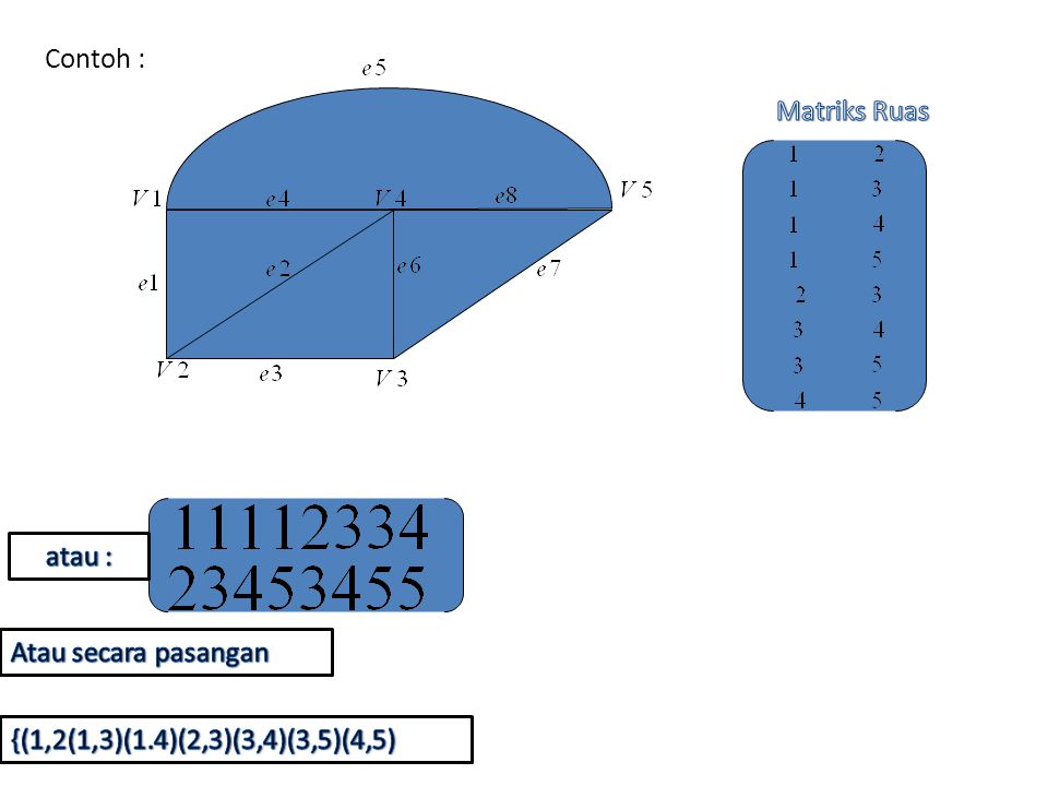 Contoh : Matriks Ruas atau : Atau secara pasangan {(1,2(1,3)(1.4)(2,3)(3,4)(3,5)(4,5)