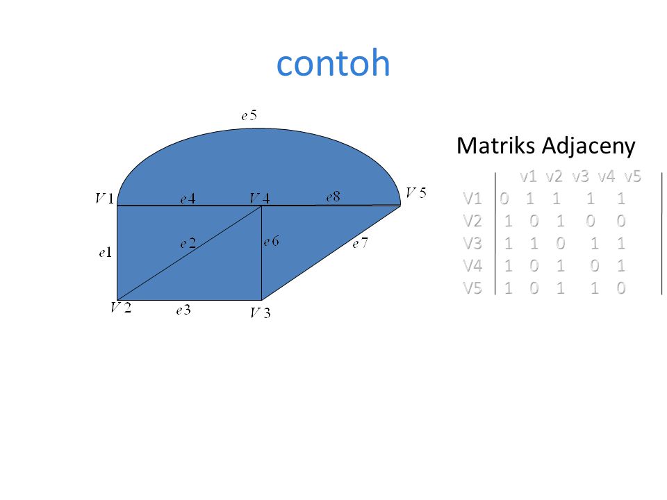 contoh Matriks Adjaceny v1 v2 v3 v4 v5 V V
