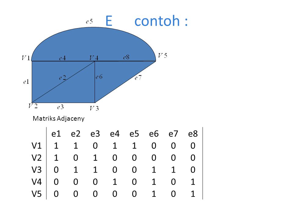 E contoh : Matriks Adjaceny e1 e2 e3 e4 e5 e6 e7 e8 V1 1 V2 V3 V4 V5