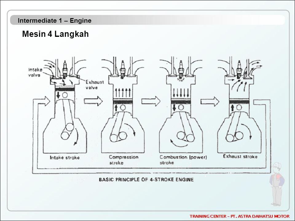 Intermediate 1 – Engine Mesin 4 Langkah