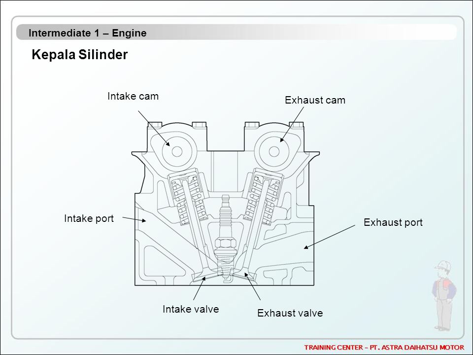 Kepala Silinder Intermediate 1 – Engine Intake cam Exhaust cam