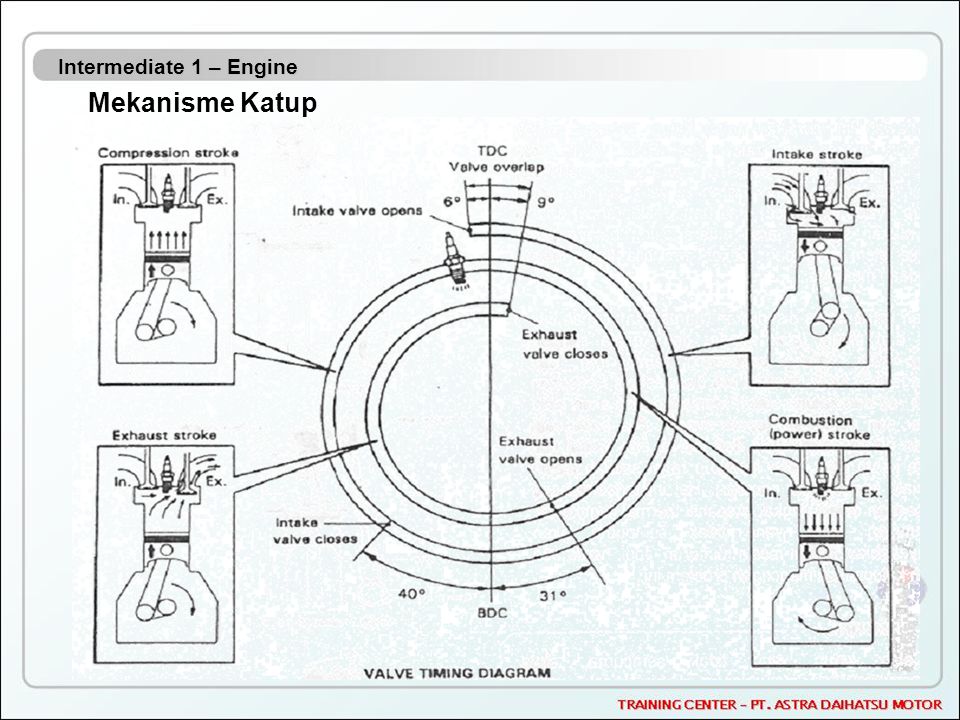 Intermediate 1 – Engine Mekanisme Katup