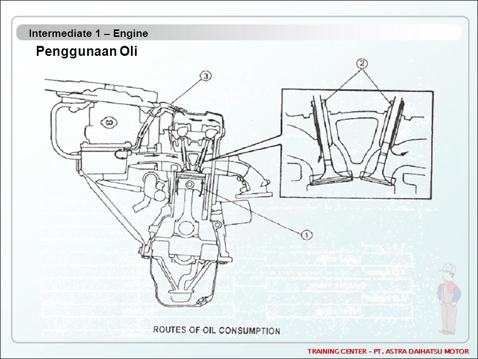 Intermediate 1 – Engine Penggunaan Oli