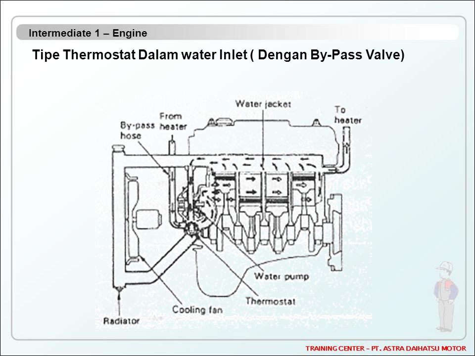 Tipe Thermostat Dalam water Inlet ( Dengan By-Pass Valve)