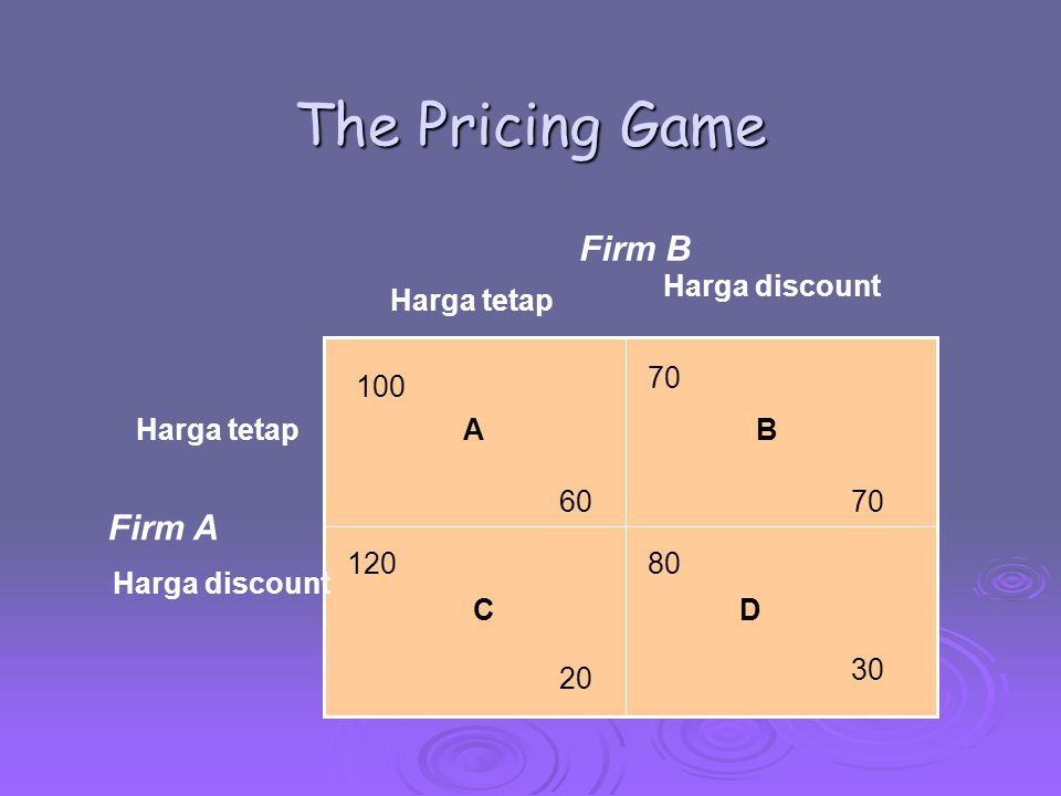 The Pricing Game Firm B Firm A Harga tetap Harga discount A B D C 70