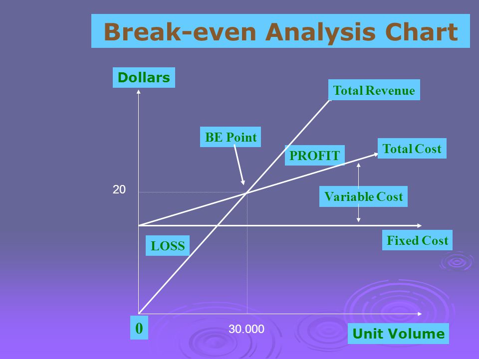 Break-even Analysis Chart
