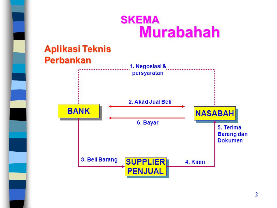Murabahah SKEMA Aplikasi Teknis Perbankan BANK NASABAH SUPPLIER