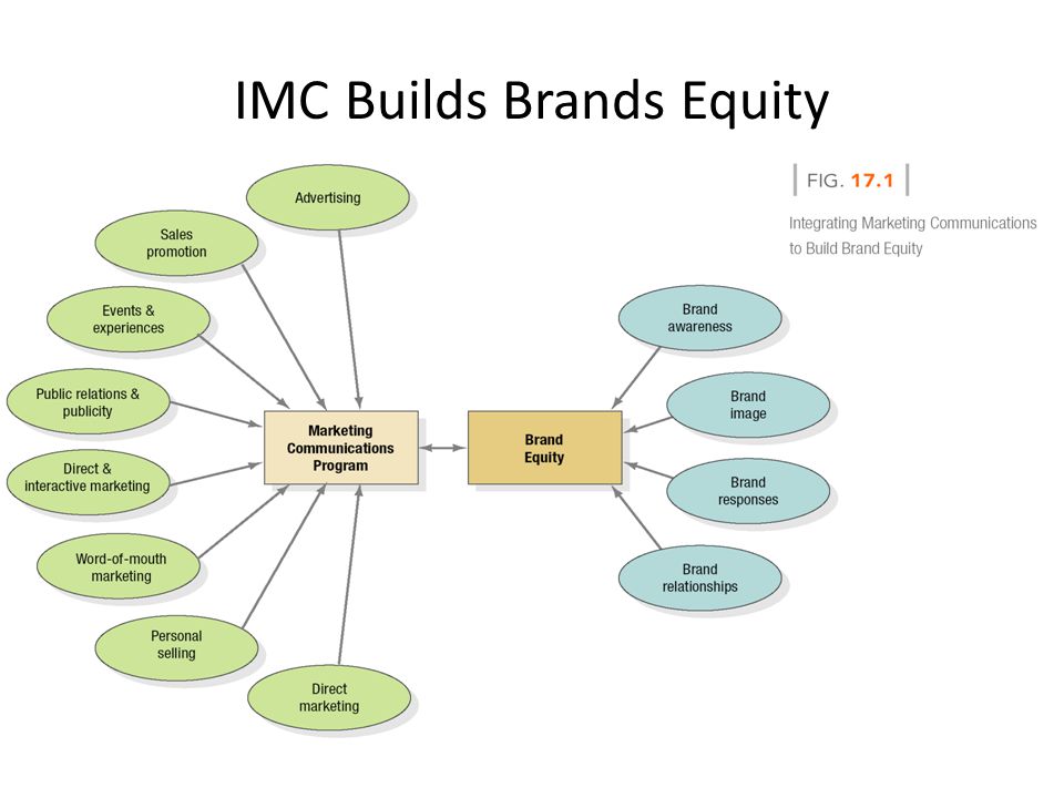 IMC Builds Brands Equity