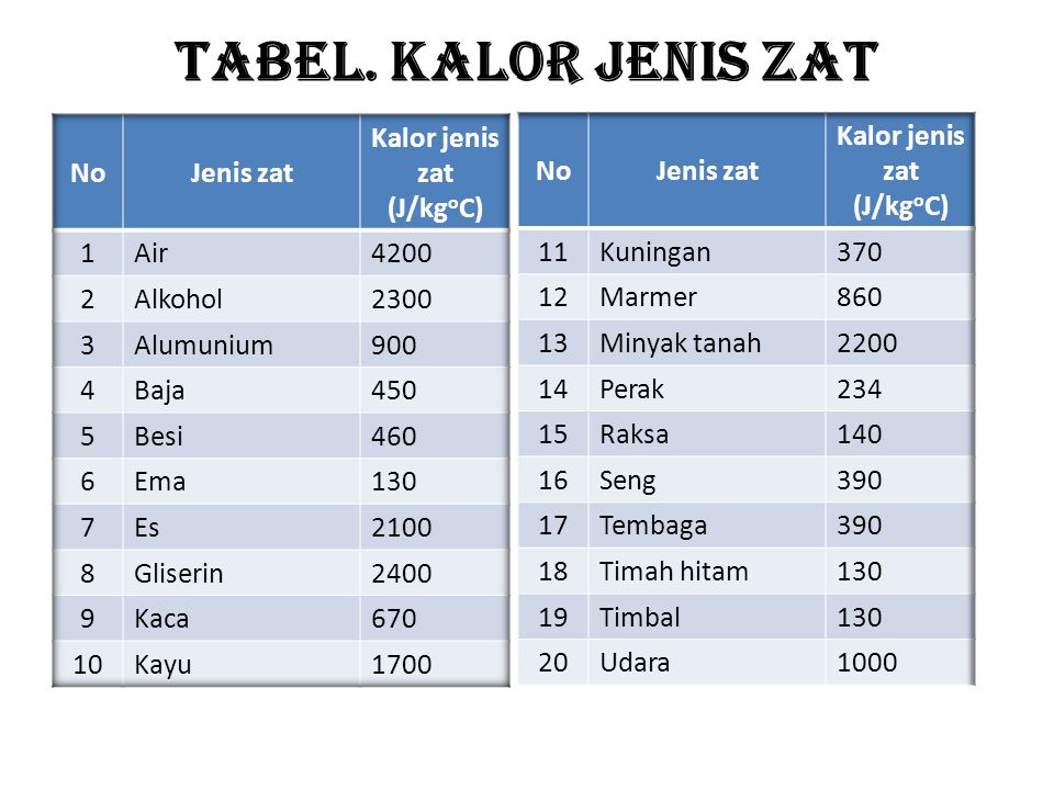 Kalor jenis zat (J/kgoC) Kalor jenis zat (J/kgoC)