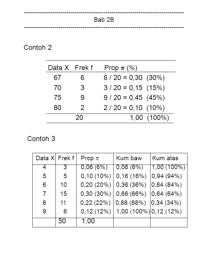Contoh 2 Data X Frek f Prop  (%) / 20 = 0,30 (30%)