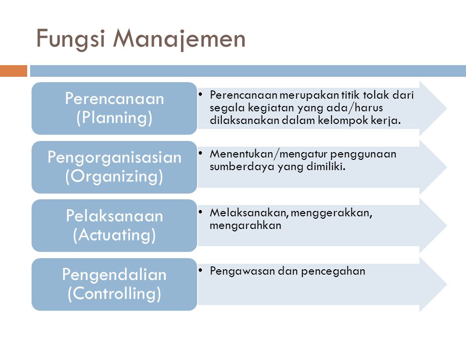 Fungsi Manajemen Perencanaan (Planning) Pengorganisasian (Organizing)