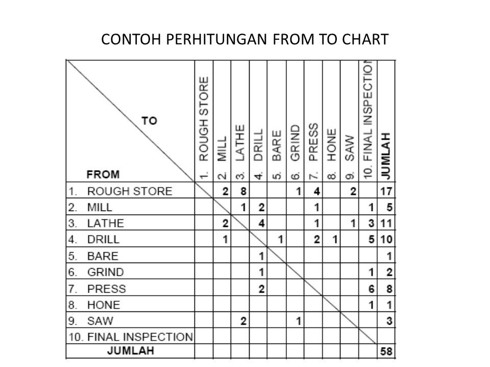 CONTOH PERHITUNGAN FROM TO CHART