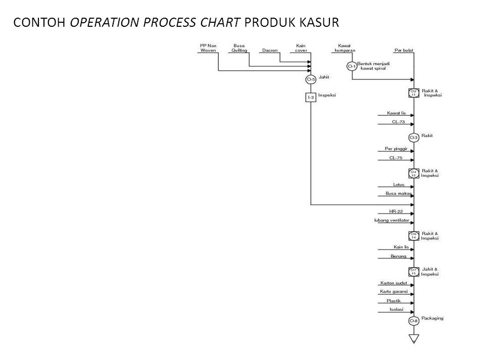 CONTOH OPERATION PROCESS CHART PRODUK KASUR